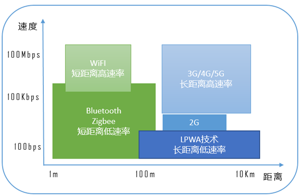 典型無線技術(shù)的應(yīng)用場景.png