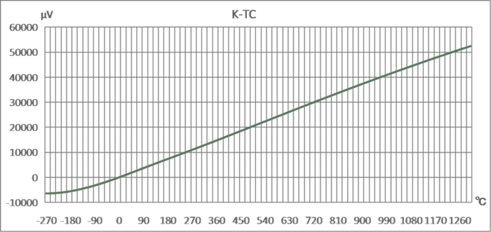 溫度電動勢關(guān)系曲線.png